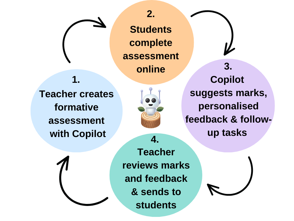 1. Teacher creates assessment with Copilot 2. Students complete assessment online 3. Copilot suggests marks, personalised feedback & follow-up tasks 4. Teacher reviews marks and feedback & sends to students